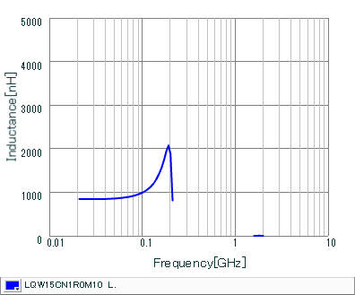 Inductance - Frequency Characteristics | LQW15CN1R0M10(LQW15CN1R0M10B,LQW15CN1R0M10D)