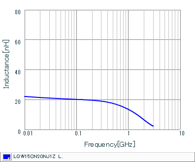 インダクタンス-周波数特性 | LQW15CN20NJ1Z(LQW15CN20NJ1ZB,LQW15CN20NJ1ZD)