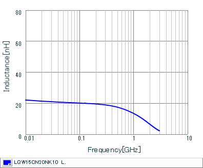 Inductance - Frequency Characteristics | LQW15CN20NK10(LQW15CN20NK10B,LQW15CN20NK10D)