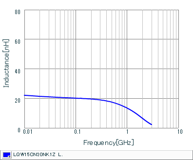 インダクタンス-周波数特性 | LQW15CN20NK1Z(LQW15CN20NK1ZB,LQW15CN20NK1ZD)