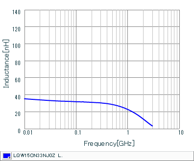 Inductance - Frequency Characteristics | LQW15CN33NJ0Z(LQW15CN33NJ0ZB,LQW15CN33NJ0ZD)