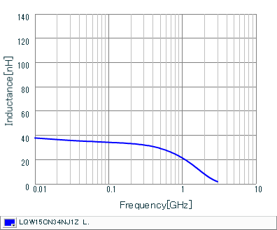 インダクタンス-周波数特性 | LQW15CN34NJ1Z(LQW15CN34NJ1ZB,LQW15CN34NJ1ZD)