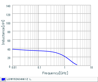 インダクタンス-周波数特性 | LQW15CN34NK1Z(LQW15CN34NK1ZB,LQW15CN34NK1ZD)