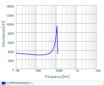 Inductance - Frequency Characteristics | LQW15CN3R3M10(LQW15CN3R3M10B,LQW15CN3R3M10D)