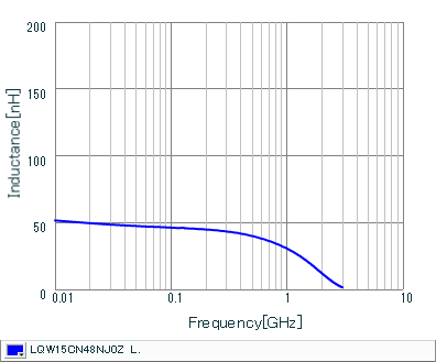 Inductance - Frequency Characteristics | LQW15CN48NJ0Z(LQW15CN48NJ0ZB,LQW15CN48NJ0ZD)