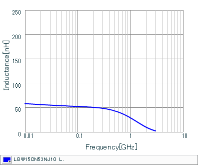 Inductance - Frequency Characteristics | LQW15CN53NJ10(LQW15CN53NJ10B,LQW15CN53NJ10D)