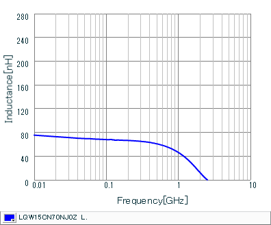 Inductance - Frequency Characteristics | LQW15CN70NJ0Z(LQW15CN70NJ0ZB,LQW15CN70NJ0ZD)