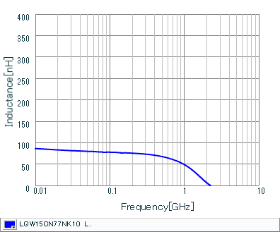 Inductance - Frequency Characteristics | LQW15CN77NK10(LQW15CN77NK10B,LQW15CN77NK10D)