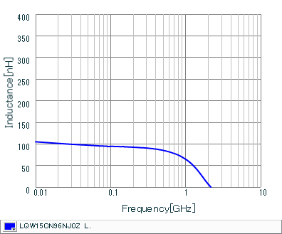 Inductance - Frequency Characteristics | LQW15CN96NJ0Z(LQW15CN96NJ0ZB,LQW15CN96NJ0ZD)