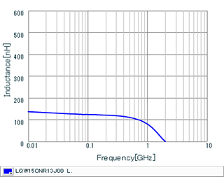Inductance - Frequency Characteristics | LQW15CNR13J00(LQW15CNR13J00B,LQW15CNR13J00D)