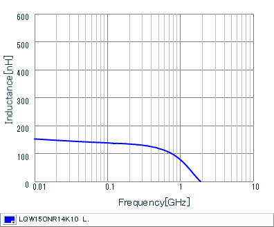 Inductance - Frequency Characteristics | LQW15CNR14K10(LQW15CNR14K10B,LQW15CNR14K10D)