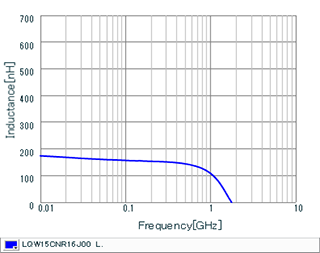 Inductance - Frequency Characteristics | LQW15CNR16J00(LQW15CNR16J00B,LQW15CNR16J00D)