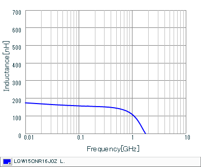 Inductance - Frequency Characteristics | LQW15CNR16J0Z(LQW15CNR16J0ZB,LQW15CNR16J0ZD)