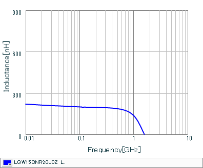 Inductance - Frequency Characteristics | LQW15CNR20J0Z(LQW15CNR20J0ZB,LQW15CNR20J0ZD)