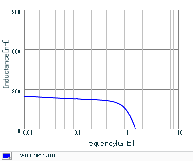 Inductance - Frequency Characteristics | LQW15CNR22J10(LQW15CNR22J10B,LQW15CNR22J10D)