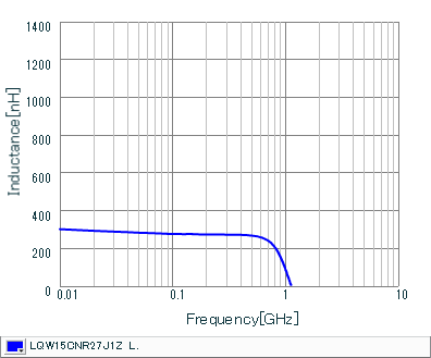 Inductance - Frequency Characteristics | LQW15CNR27J1Z(LQW15CNR27J1ZB,LQW15CNR27J1ZD)