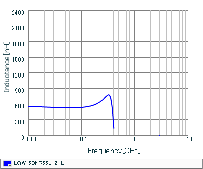 Inductance - Frequency Characteristics | LQW15CNR56J1Z(LQW15CNR56J1ZB,LQW15CNR56J1ZD)