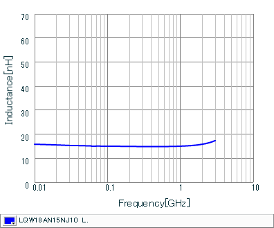 Inductance - Frequency Characteristics | LQW18AN15NJ10(LQW18AN15NJ10B,LQW18AN15NJ10D,LQW18AN15NJ10J)