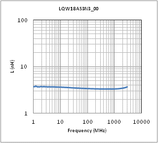 电感-频率特性 | LQW18AS3N3G00(LQW18AS3N3G00B,LQW18AS3N3G00D,LQW18AS3N3G00J)