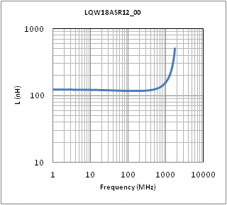 インダクタンス-周波数特性 | LQW18ASR12G00(LQW18ASR12G00B,LQW18ASR12G00D,LQW18ASR12G00J)