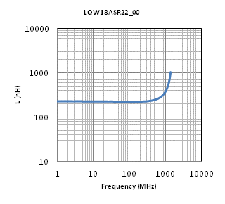 インダクタンス-周波数特性 | LQW18ASR22G00(LQW18ASR22G00B,LQW18ASR22G00D,LQW18ASR22G00J)