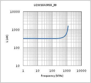 Inductance - Frequency Characteristics | LQW18ASR33J00(LQW18ASR33J00B,LQW18ASR33J00D,LQW18ASR33J00J)