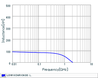 Inductance - Frequency Characteristics | LQW18CNR10K00(LQW18CNR10K00B,LQW18CNR10K00D,LQW18CNR10K00J)