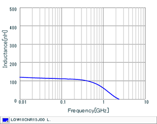 Inductance - Frequency Characteristics | LQW18CNR12J00(LQW18CNR12J00B,LQW18CNR12J00D,LQW18CNR12J00J)