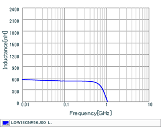 Inductance - Frequency Characteristics | LQW18CNR56J00(LQW18CNR56J00B,LQW18CNR56J00D,LQW18CNR56J00J)