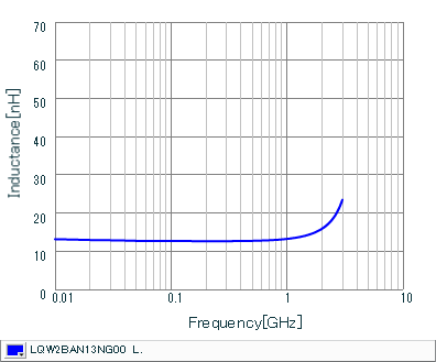 Inductance - Frequency Characteristics | LQW2BAN13NG00(LQW2BAN13NG00B,LQW2BAN13NG00K,LQW2BAN13NG00L)