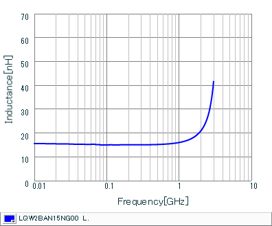 Inductance - Frequency Characteristics | LQW2BAN15NG00(LQW2BAN15NG00B,LQW2BAN15NG00K,LQW2BAN15NG00L)