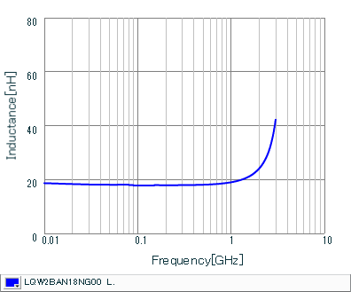 Inductance - Frequency Characteristics | LQW2BAN18NG00(LQW2BAN18NG00B,LQW2BAN18NG00K,LQW2BAN18NG00L)