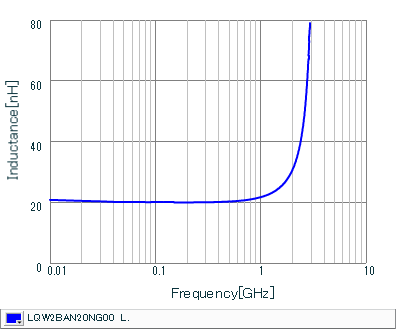 Inductance - Frequency Characteristics | LQW2BAN20NG00(LQW2BAN20NG00B,LQW2BAN20NG00K,LQW2BAN20NG00L)