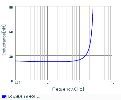 Inductance - Frequency Characteristics | LQW2BAN22NG00(LQW2BAN22NG00B,LQW2BAN22NG00K,LQW2BAN22NG00L)