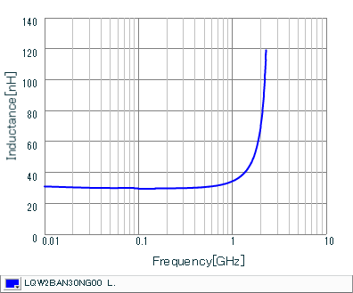Inductance - Frequency Characteristics | LQW2BAN30NG00(LQW2BAN30NG00B,LQW2BAN30NG00K,LQW2BAN30NG00L)