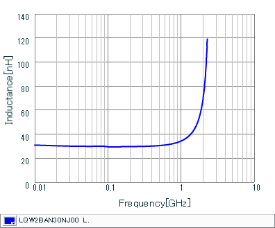 Inductance - Frequency Characteristics | LQW2BAN30NJ00(LQW2BAN30NJ00B,LQW2BAN30NJ00K,LQW2BAN30NJ00L)