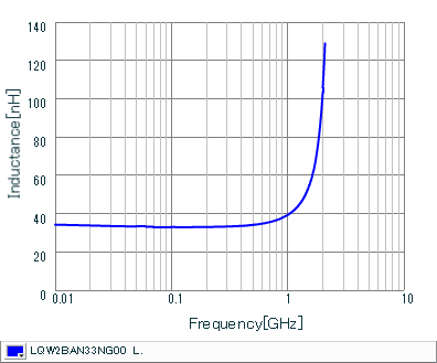 Inductance - Frequency Characteristics | LQW2BAN33NG00(LQW2BAN33NG00B,LQW2BAN33NG00K,LQW2BAN33NG00L)