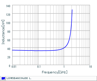 Inductance - Frequency Characteristics | LQW2BAN33NJ00(LQW2BAN33NJ00B,LQW2BAN33NJ00K,LQW2BAN33NJ00L)