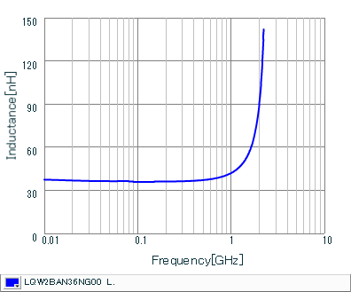 Inductance - Frequency Characteristics | LQW2BAN36NG00(LQW2BAN36NG00B,LQW2BAN36NG00K,LQW2BAN36NG00L)