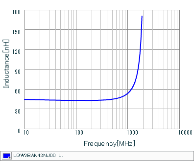 Inductance - Frequency Characteristics | LQW2BAN43NJ00(LQW2BAN43NJ00B,LQW2BAN43NJ00K,LQW2BAN43NJ00L)