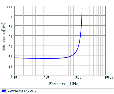 Inductance - Frequency Characteristics | LQW2BAN51NG00(LQW2BAN51NG00B,LQW2BAN51NG00K,LQW2BAN51NG00L)