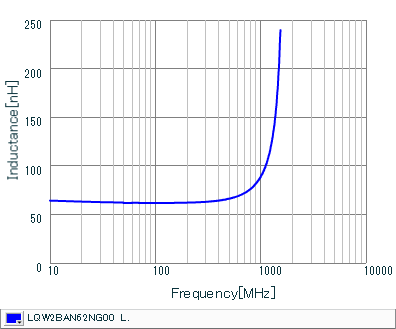 Inductance - Frequency Characteristics | LQW2BAN62NG00(LQW2BAN62NG00B,LQW2BAN62NG00K,LQW2BAN62NG00L)