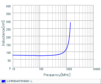 Inductance - Frequency Characteristics | LQW2BAN75NG00(LQW2BAN75NG00B,LQW2BAN75NG00K,LQW2BAN75NG00L)