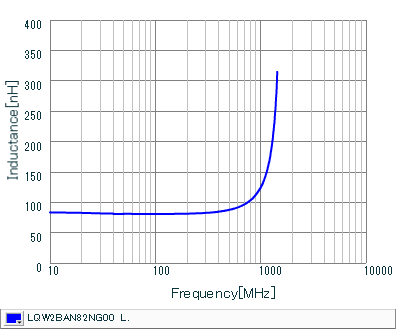 Inductance - Frequency Characteristics | LQW2BAN82NG00(LQW2BAN82NG00B,LQW2BAN82NG00K,LQW2BAN82NG00L)