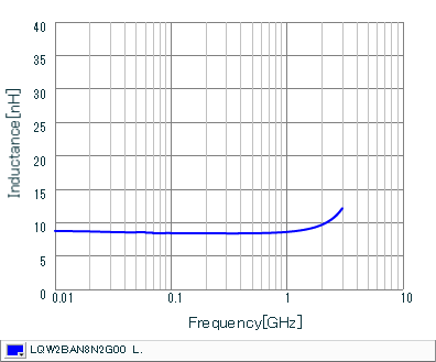 Inductance - Frequency Characteristics | LQW2BAN8N2G00(LQW2BAN8N2G00B,LQW2BAN8N2G00K,LQW2BAN8N2G00L)