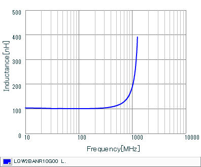 Inductance - Frequency Characteristics | LQW2BANR10G00(LQW2BANR10G00B,LQW2BANR10G00K,LQW2BANR10G00L)