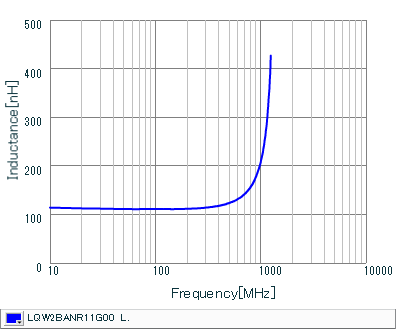 Inductance - Frequency Characteristics | LQW2BANR11G00(LQW2BANR11G00B,LQW2BANR11G00K,LQW2BANR11G00L)