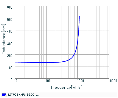 Inductance - Frequency Characteristics | LQW2BANR13G00(LQW2BANR13G00B,LQW2BANR13G00K,LQW2BANR13G00L)