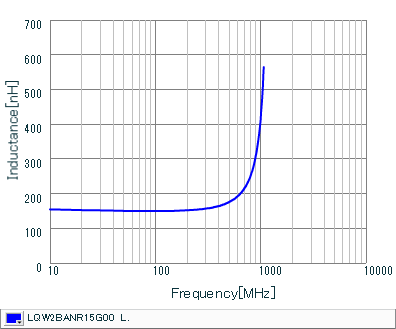 Inductance - Frequency Characteristics | LQW2BANR15G00(LQW2BANR15G00B,LQW2BANR15G00K,LQW2BANR15G00L)