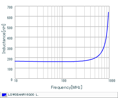 Inductance - Frequency Characteristics | LQW2BANR16G00(LQW2BANR16G00B,LQW2BANR16G00K,LQW2BANR16G00L)